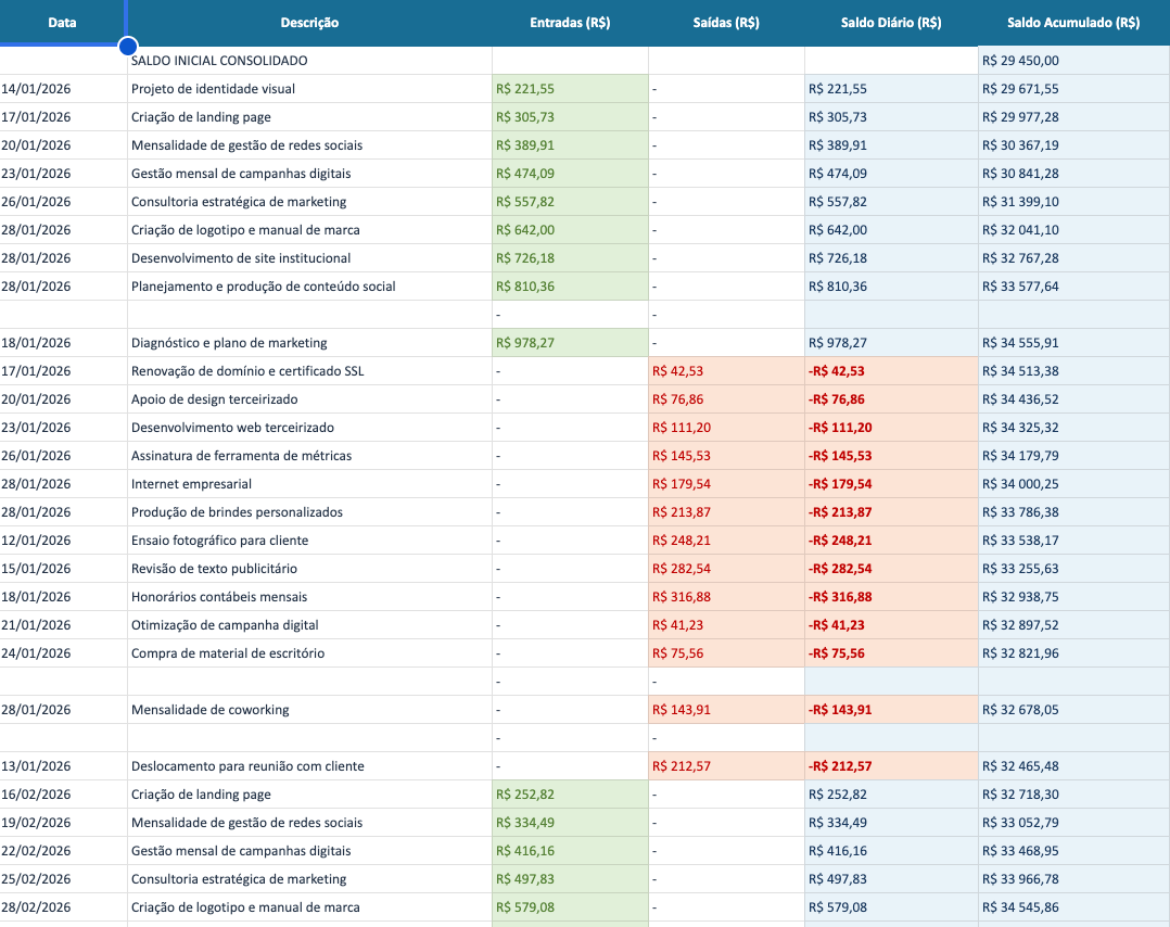 Fluxo de caixa detalhado do dashboard, mês a mês